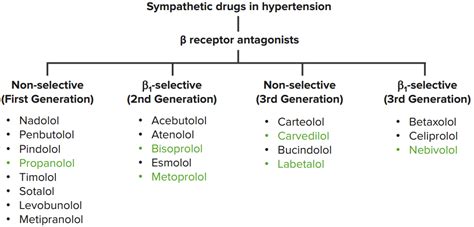 Alpha and beta dual receptor blockers for treatment of high blood .